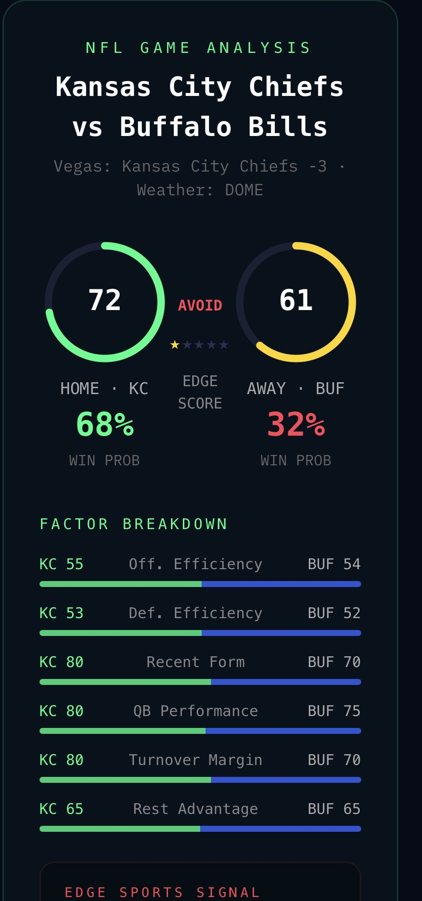 Sample EdgeBell Sports weekly matchup analysis — Kansas City Chiefs vs Buffalo Bills, Edge Score breakdown